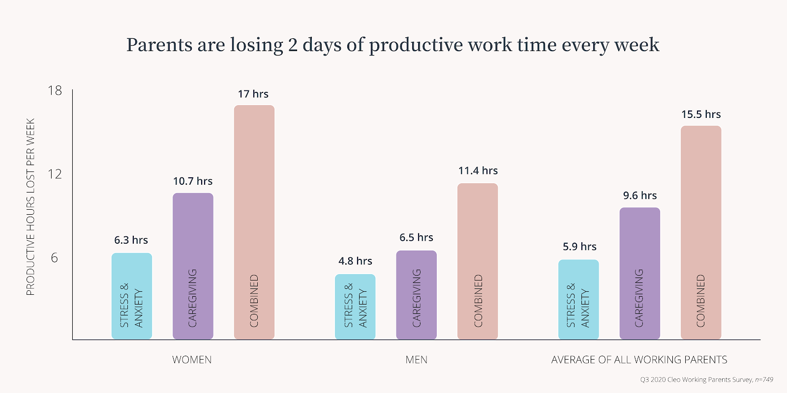 Hours of weekly productive work time lost by working parents