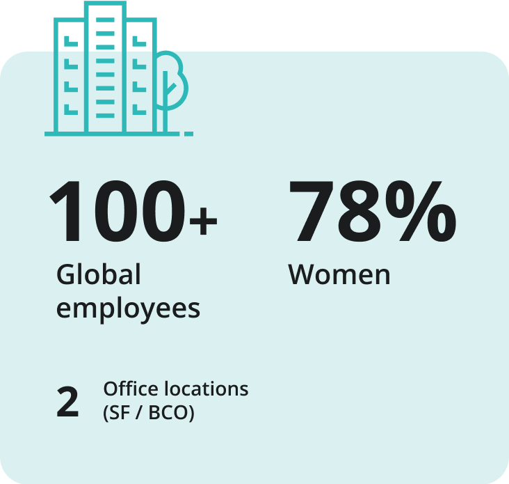 100+ employees, 78% women, 2 locations