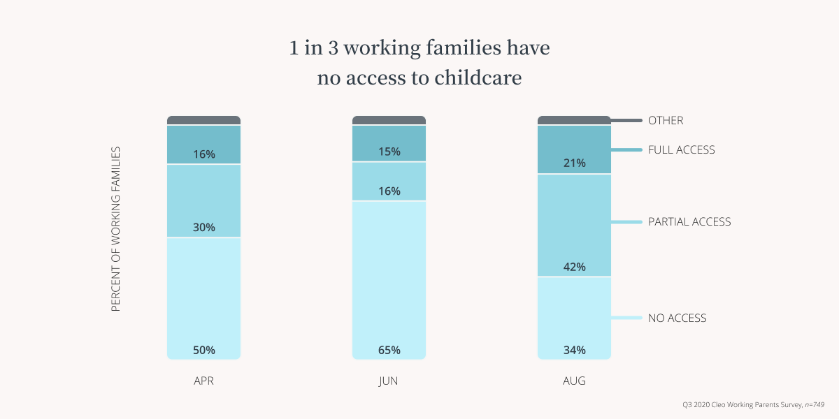Parents access to childcare