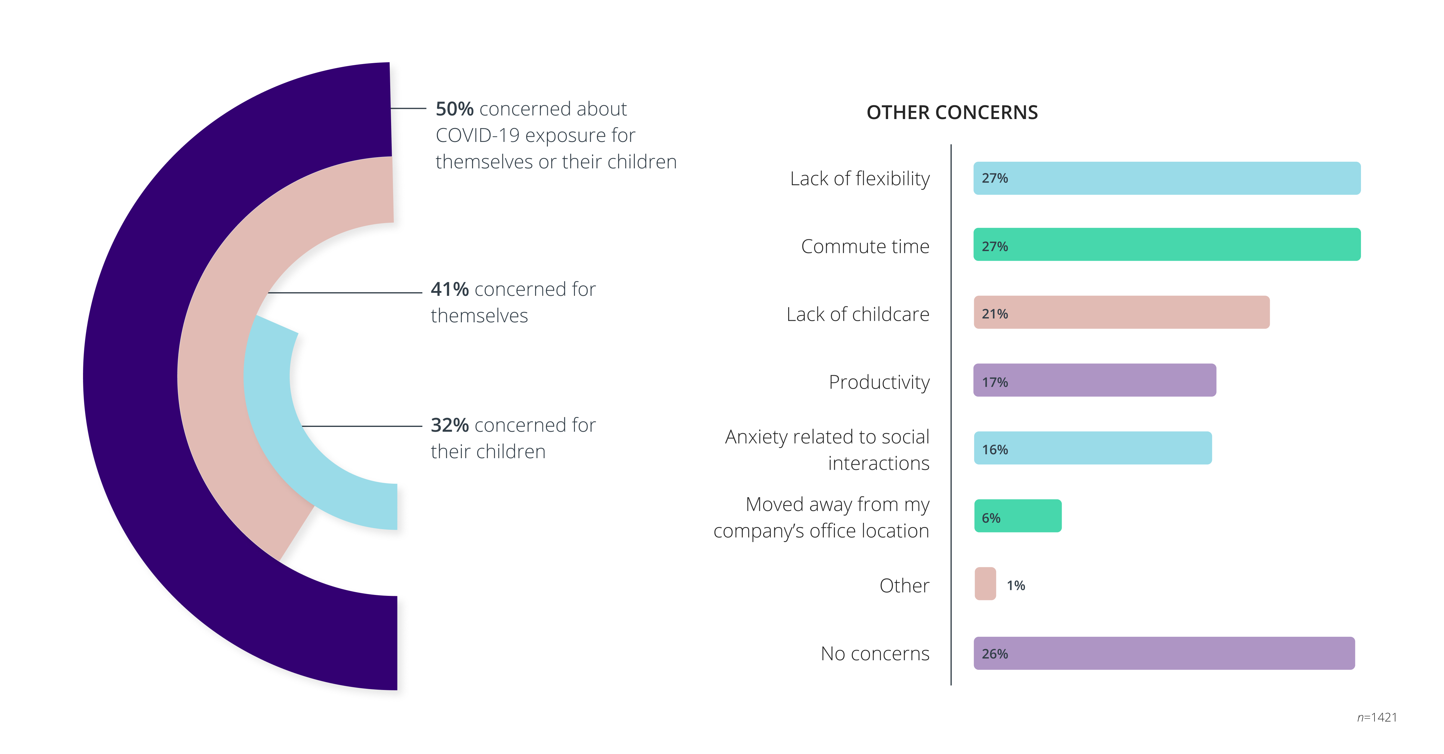 graphs of parents' various concerns with returning to work in office. Their top concern is exposure to COVID (50%) followed by lack of flexibility (27%), commute time (27%), lack of childcare (21%), productivity (17%), and social anxiety (16%). 26% have no concerns.