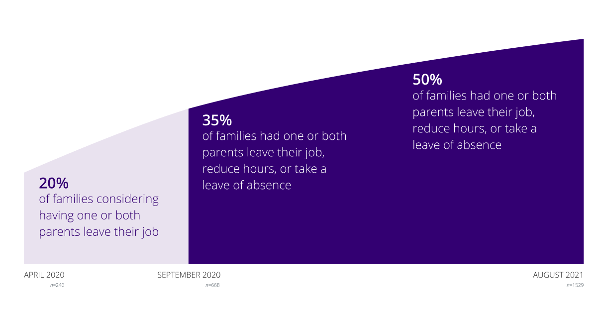 graph of the steady rise in parental attrition between April 2020 and August 2021