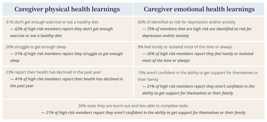 Caregiver physical and emotional health learnings - Cleo's family health index report
