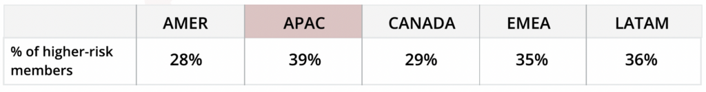 higher risk global caregiving members screened by Cleo