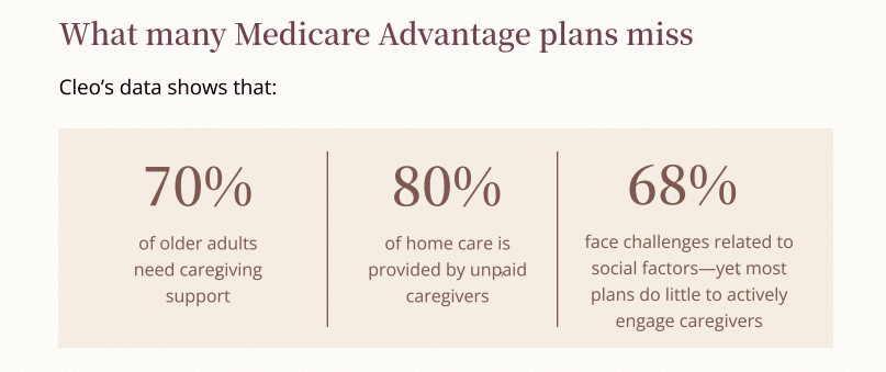What many Medicare Advantage plans miss about caregivers